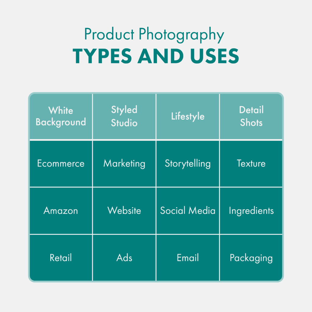 Planning a Product Photoshoot. Photo types and uses.